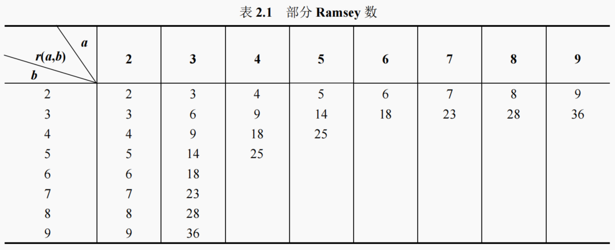 【组合数学】容斥&鸽巢原理