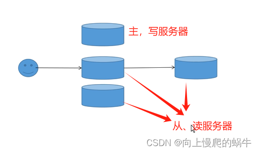 <span style='color:red;'>MySQL</span>-<span style='color:red;'>集</span><span style='color:red;'>群</span>1