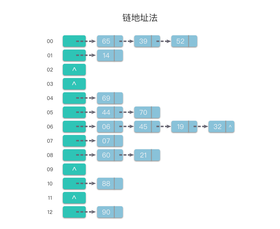 哈希与哈希表