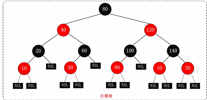 STL--关联式容器底层实现