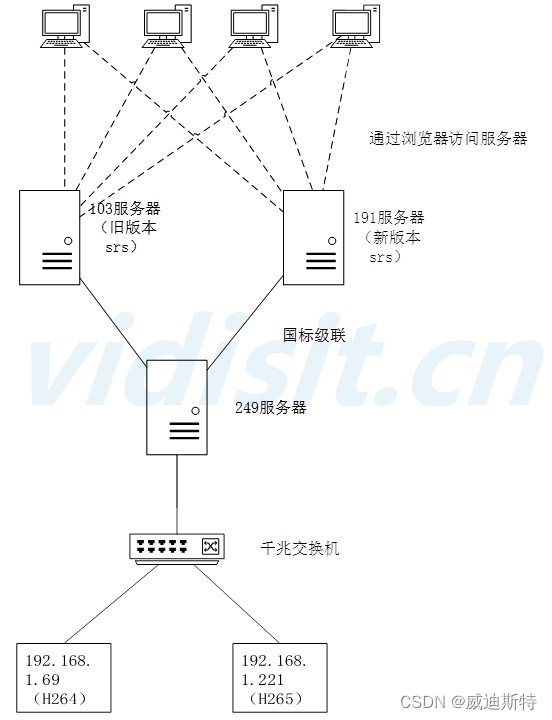 产品测试方案：视频接入平台并发性能测试方案和报告（即150路视频并发流媒体服务器模块的性能测试方案和报告）