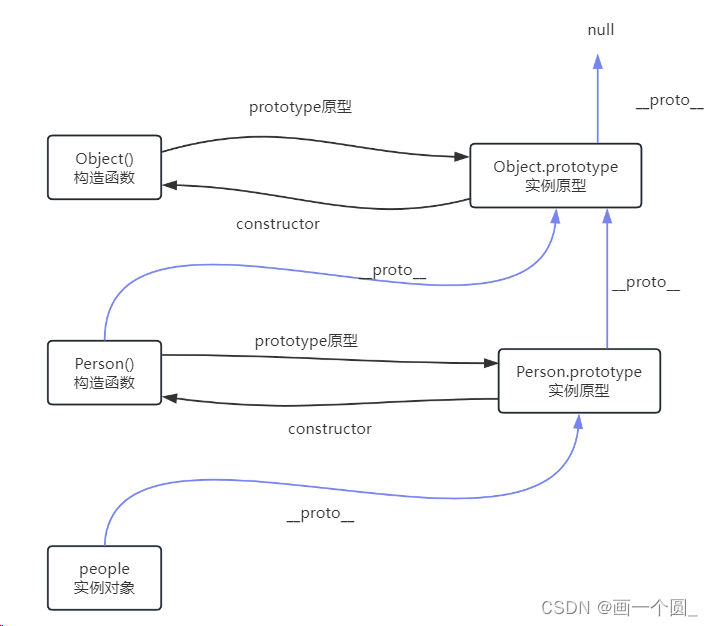 快速理解JS中的原型和原型链