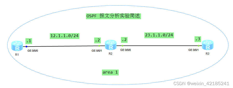 <span style='color:red;'>OSPF</span> 报文分析<span style='color:red;'>实验</span><span style='color:red;'>简述</span>