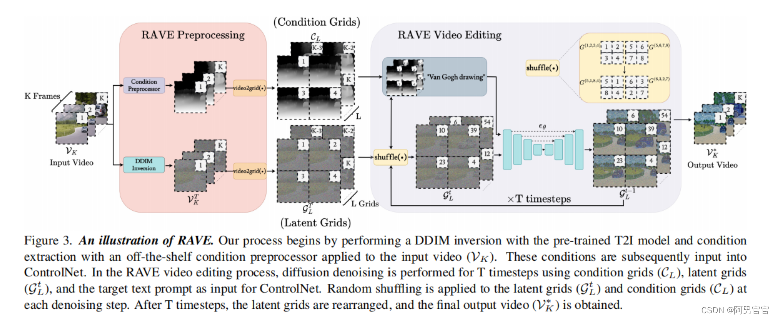 [DIFF]RAVE: 使用扩散模型随机噪声清洗快速一致的视频编辑_rave: randomized noise shuffling for ...