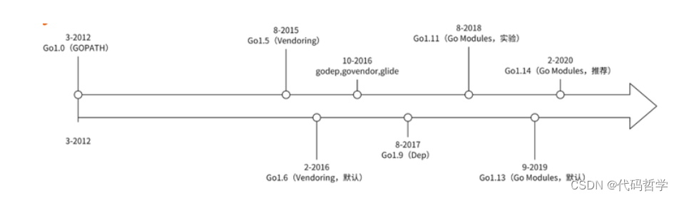 【GO全栈掌握入门】