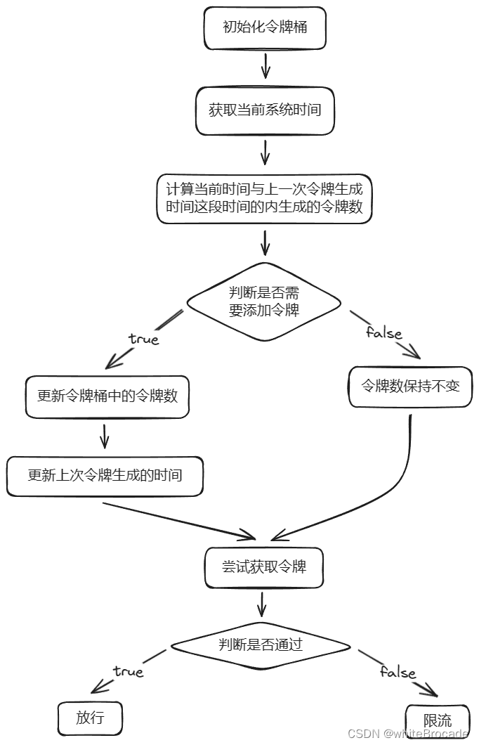 sentinel基本流控