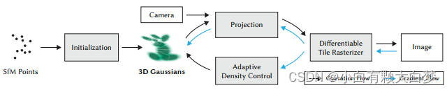 【读论文】【精读】3D Gaussian Splatting for Real-Time Radiance Field Rendering