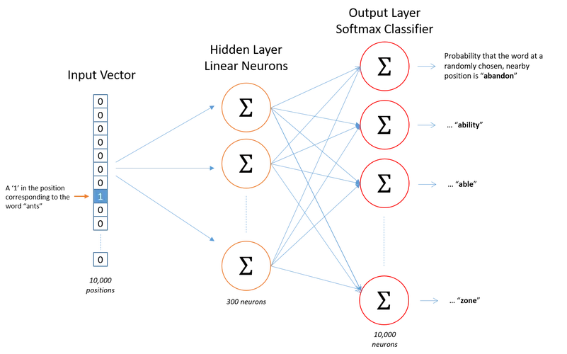 深入理解Word Embeddings：Word2Vec技术与应用