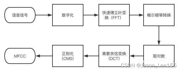 MFCC特征提取的流程