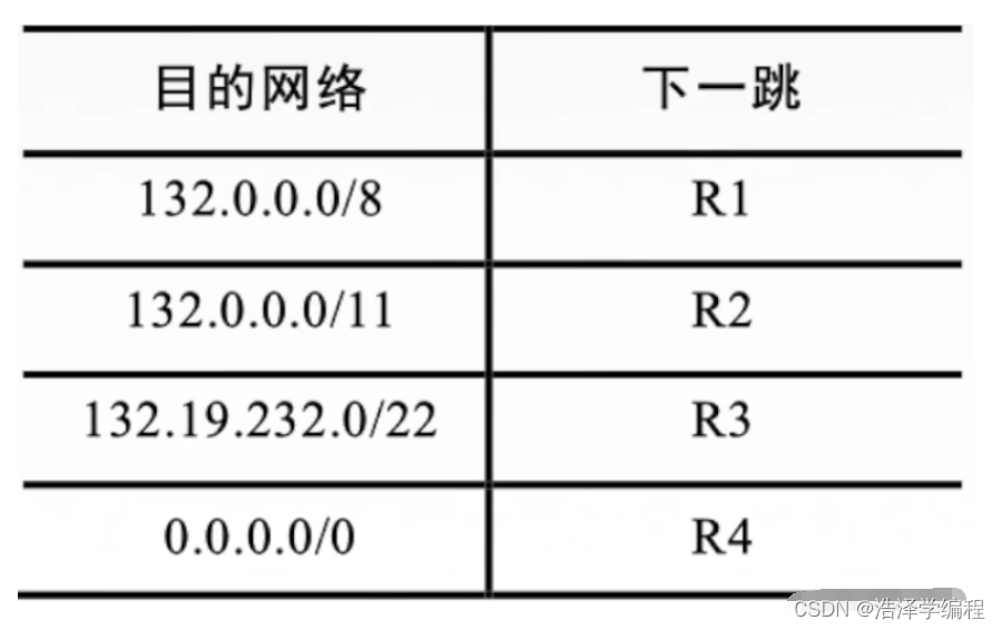 计算机网络：网络层（无分类编址CIDR、计算题讲解）