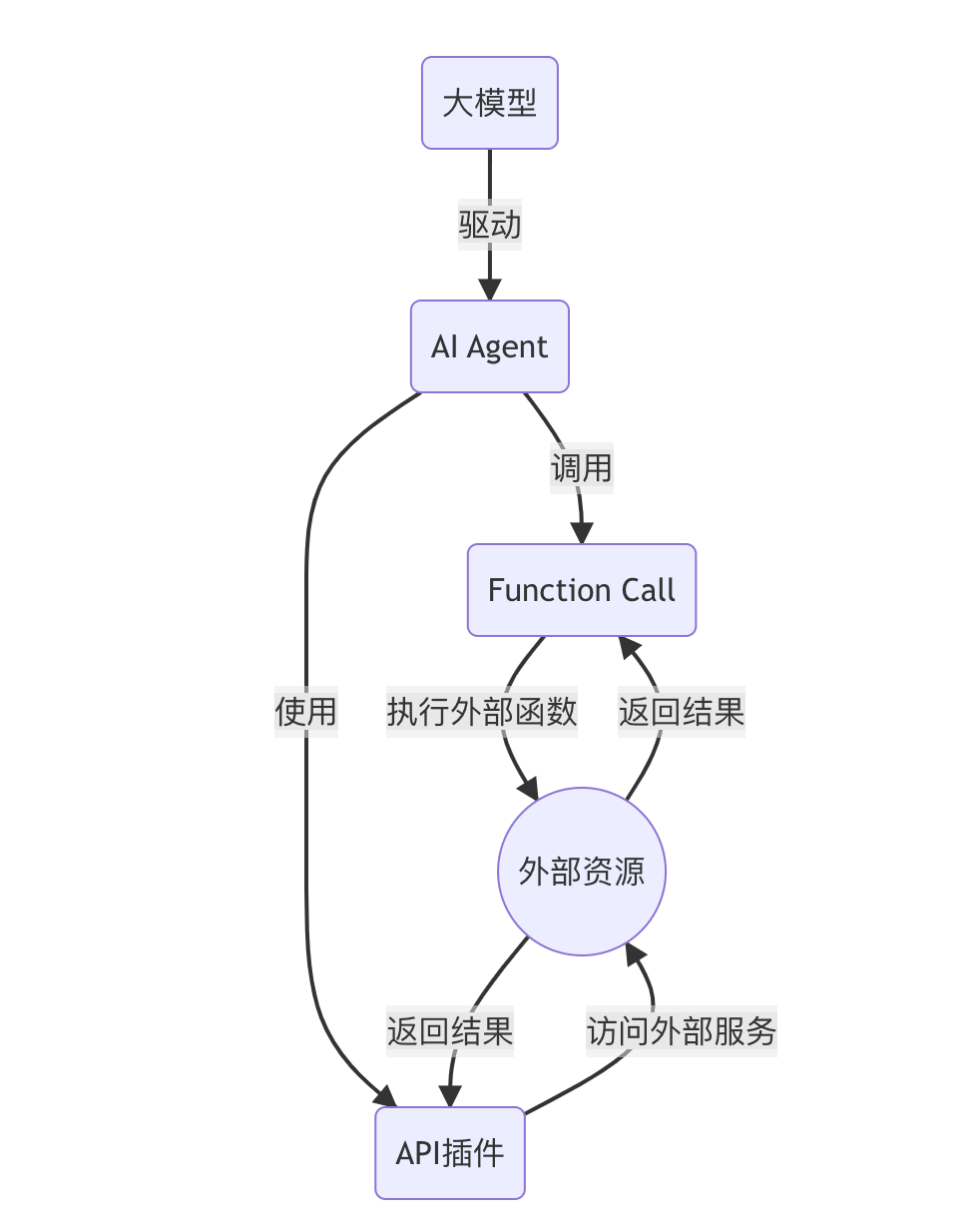 【大模型应用开发 动手做AI Agent】Function Call 与 API 插件_大模型的function call 和api调用有什么 ...