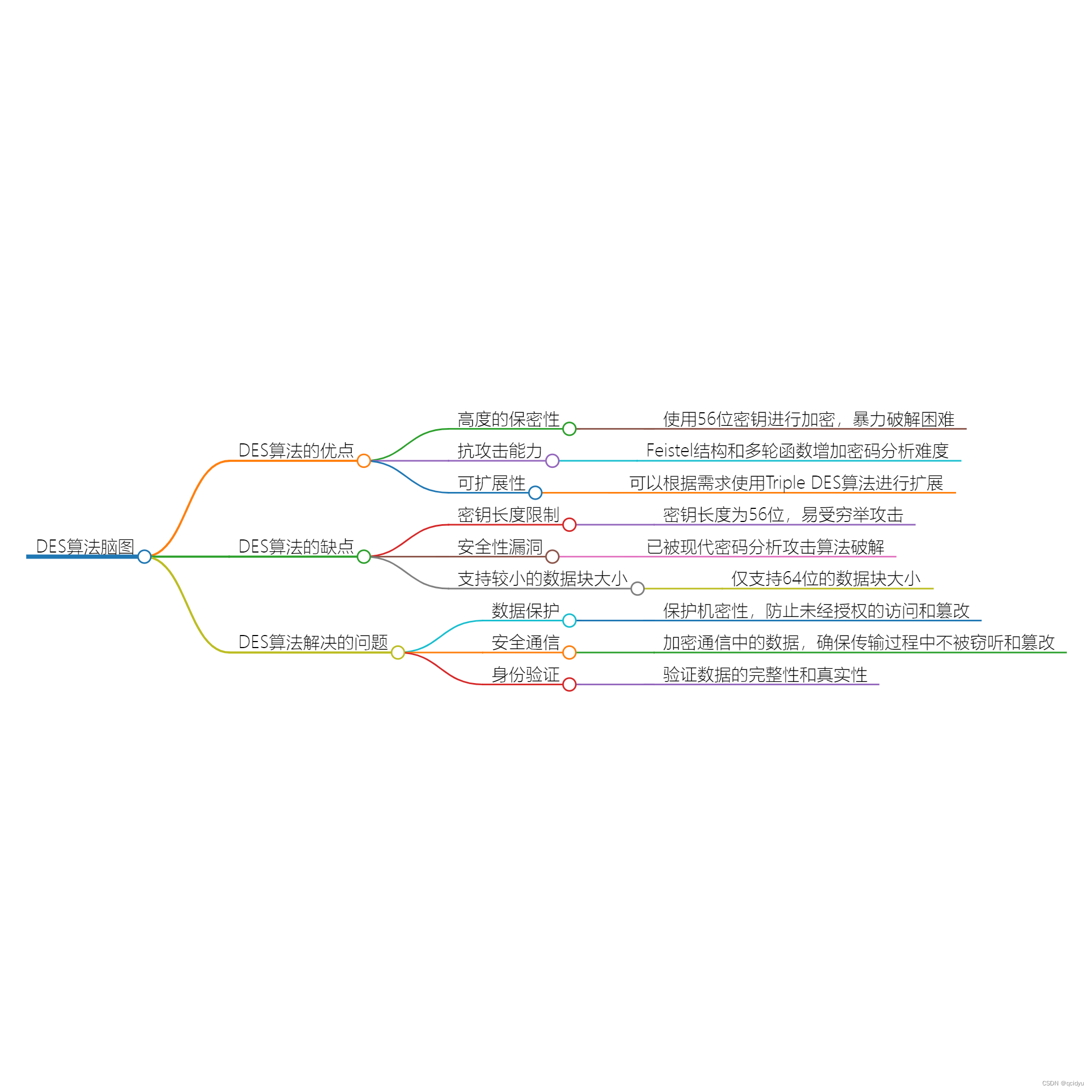 Data Encryption Standard算法：历经考验的经典加密方案