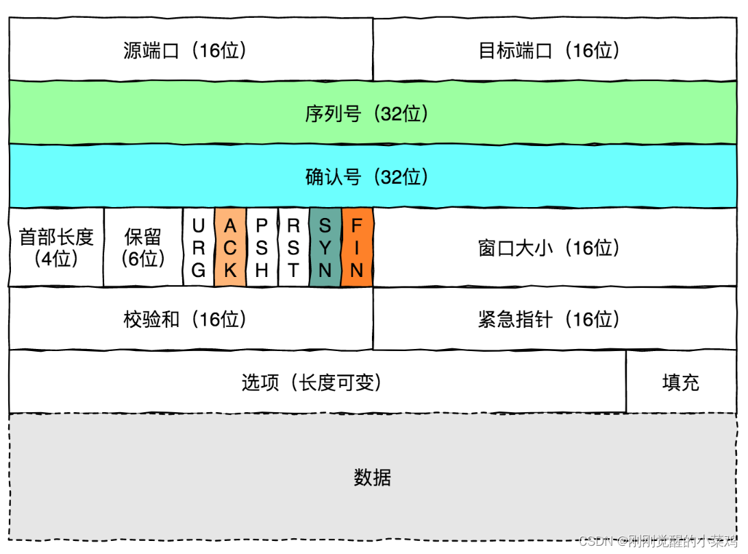 Linux网络命令——tcpdump