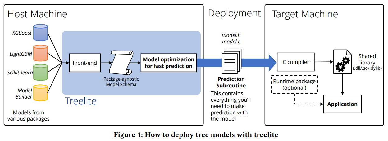 一文理解 Treelite，Treelite 为决策树集成模型的部署和推理提供了高效、灵活的解决方案