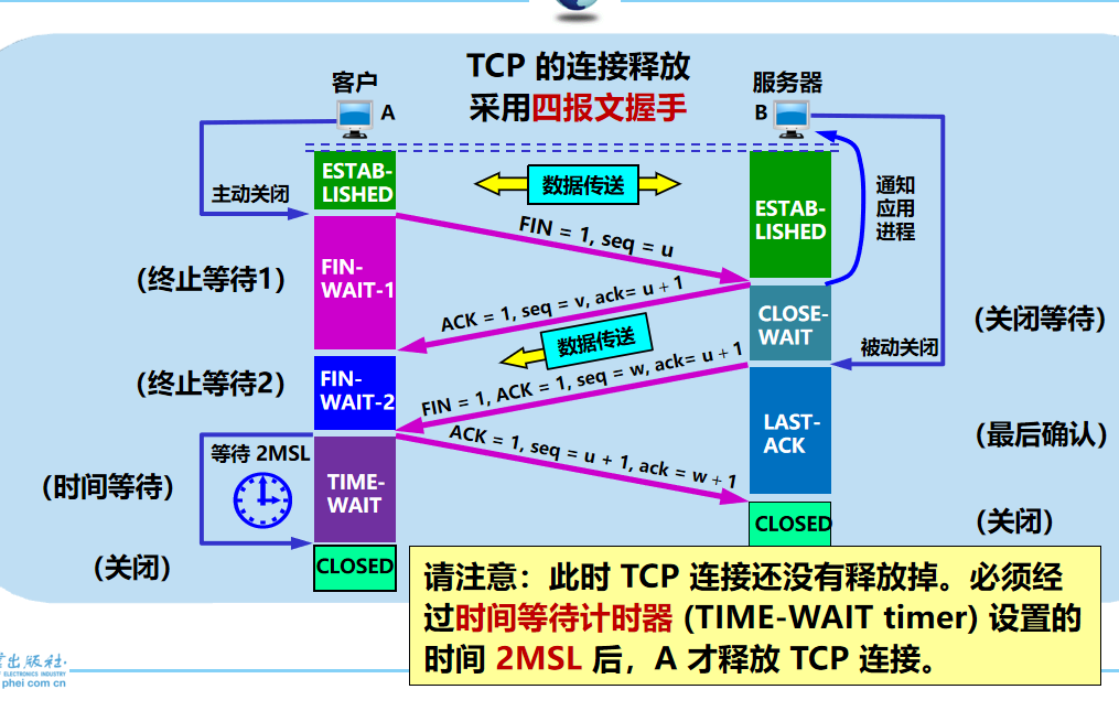 计算机网络 期末复习（谢希仁版本）第5章