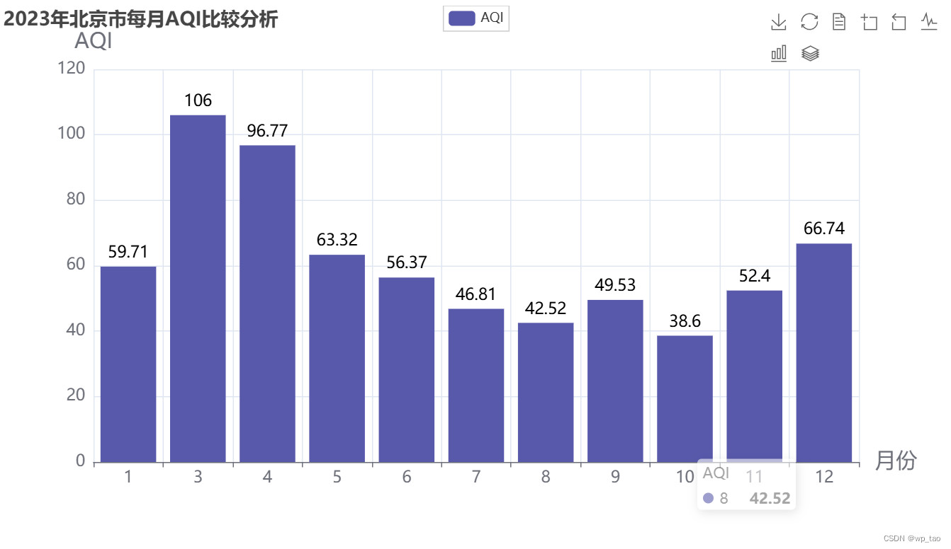 城市空气质量数据爬取分析可视化