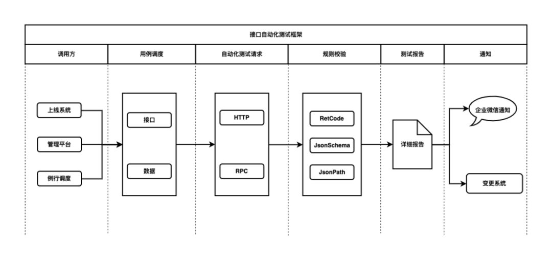 <span style='color:red;'>接口</span><span style='color:red;'>自动化</span><span style='color:red;'>测试</span><span style='color:red;'>实战</span><span style='color:red;'>经验</span>分享（附教程）