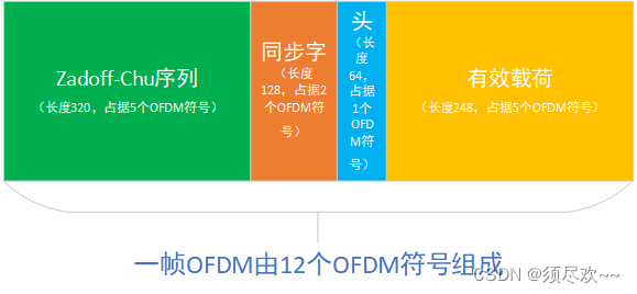 gr::log :INFO: packet_headerparser_b0 - Detected an invalid packet at item问题记录