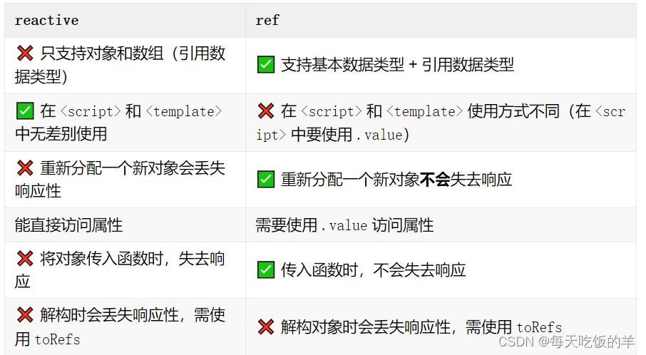 ref和reactive, toRefs的使用