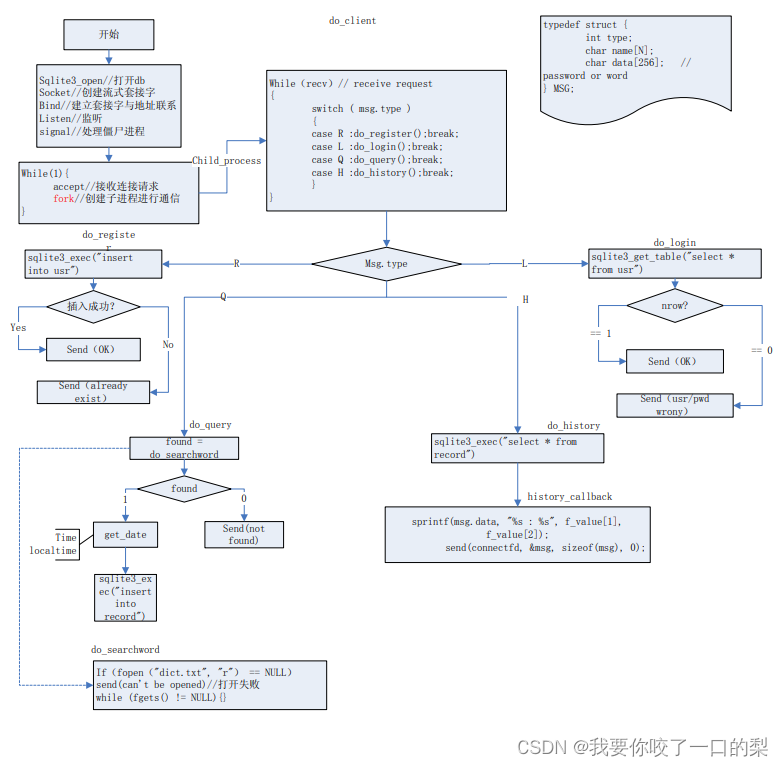 Linux 开发----在线英语字典