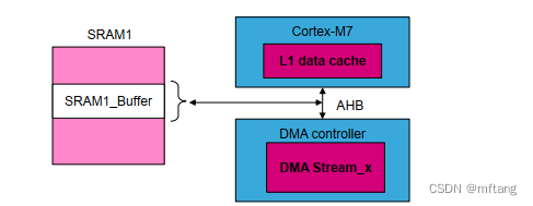 STM32F7 MPU Cache的原理和一致性问题