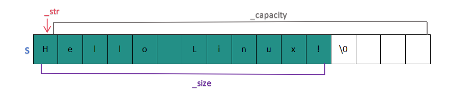 [ C++ ] STL---<span style='color:red;'>string</span><span style='color:red;'>类</span><span style='color:red;'>的</span><span style='color:red;'>模拟</span><span style='color:red;'>实现</span>