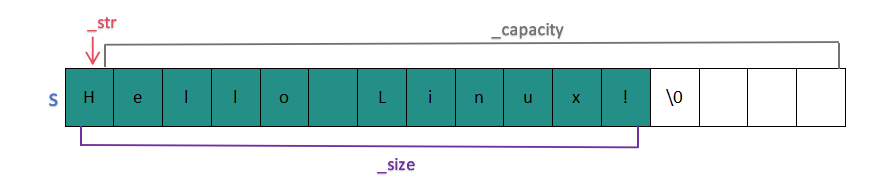 [ C++ ] STL---string<span style='color:red;'>类</span>的<span style='color:red;'>模拟</span><span style='color:red;'>实现</span>