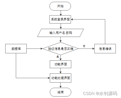 springboot智慧校园管理系统的设计与实现(文档+源码）