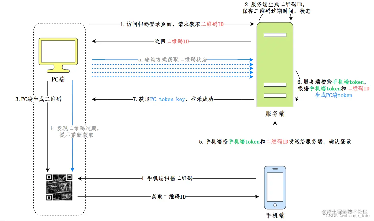 扫码登录流程