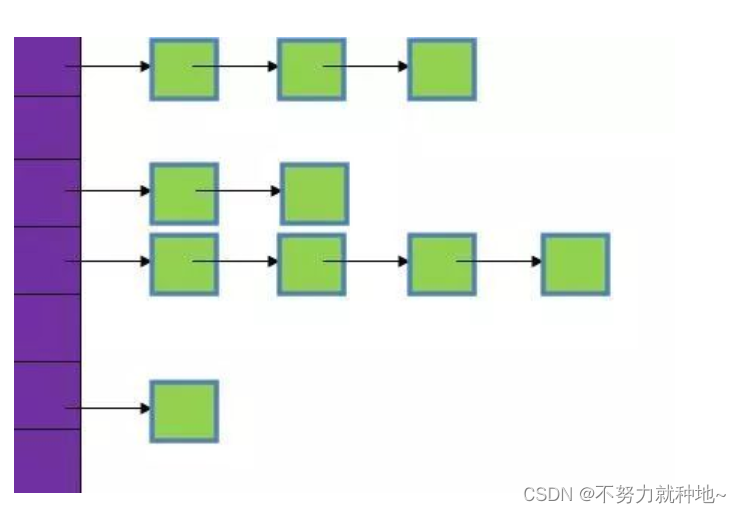 hash冲突四种解决办法，hash冲突除了拉链法还有什么？