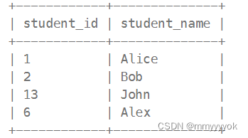 +------------+--------------+
| student_id | student_name |
+------------+--------------+
| 1          | Alice        |
| 2          | Bob          |
| 13         | John         |
| 6          | Alex         |
+------------+--------------+