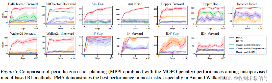 Predictable MDP Abstraction for Unsupervised Model-Based RL