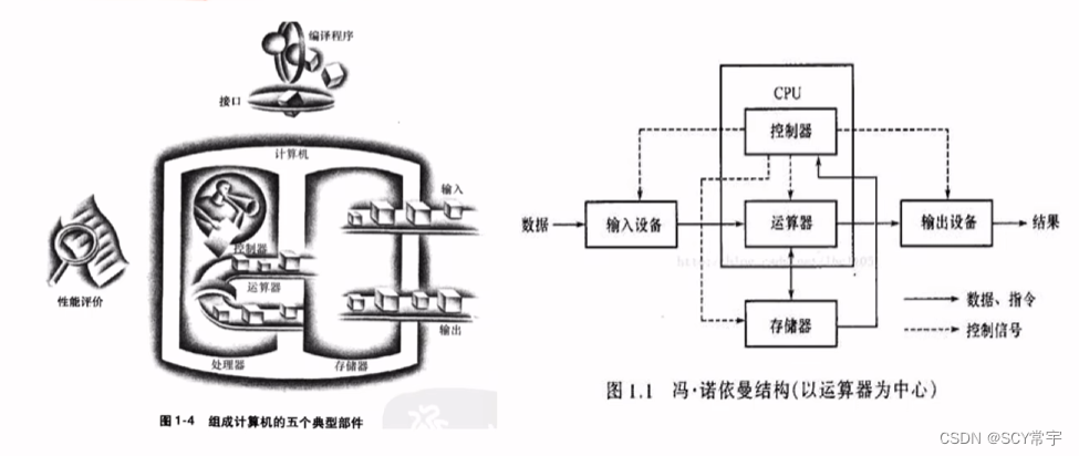 Computer_composition_ch1 概述-计算机概要与技术