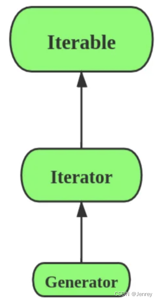 Python 中的 Iterable 和 Iterator(Iterable and Iterator in Python)