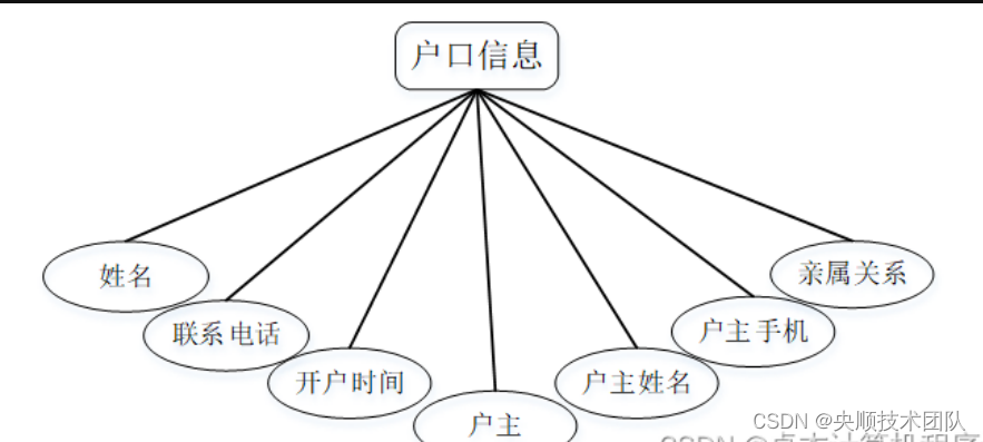 图4-6户口信息实体属性图