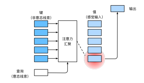 深度学习中的注意力机制一（Pytorch 15）