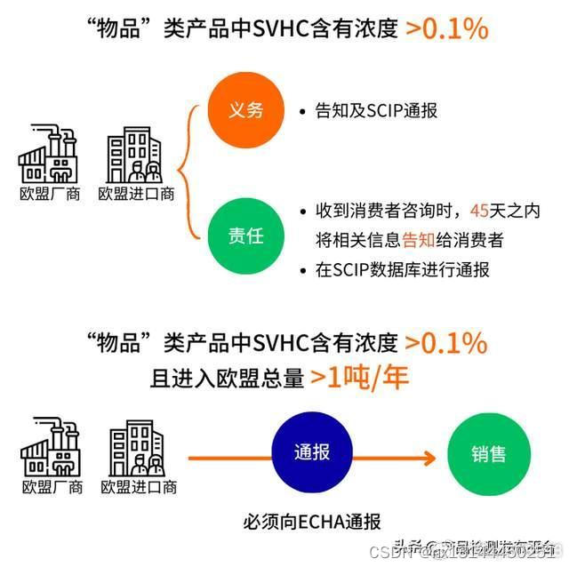 重磅！欧盟REACH法规增至240项第30批新增5项SVHC高关注物质正式公布