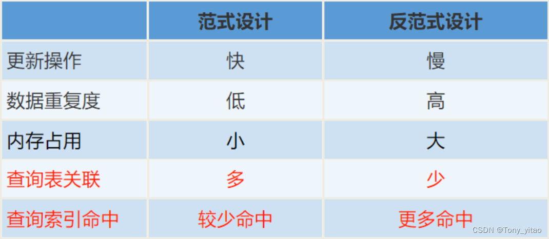 范式化和反范式对比