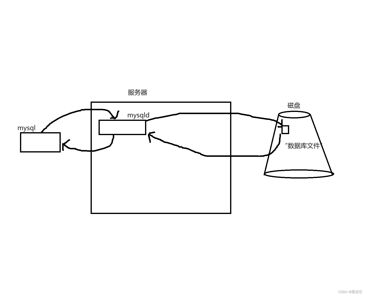 <span style='color:red;'>数据库</span>--<span style='color:red;'>数据库</span>基础(<span style='color:red;'>一</span>)