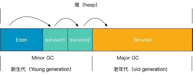 JVM的垃圾回收算法有哪些？从可达性分析算法开始，深入解读三大核心垃圾回收算法