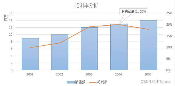 光芒绽放：妙用“GLAD原则”打造标准的数据可视化图表