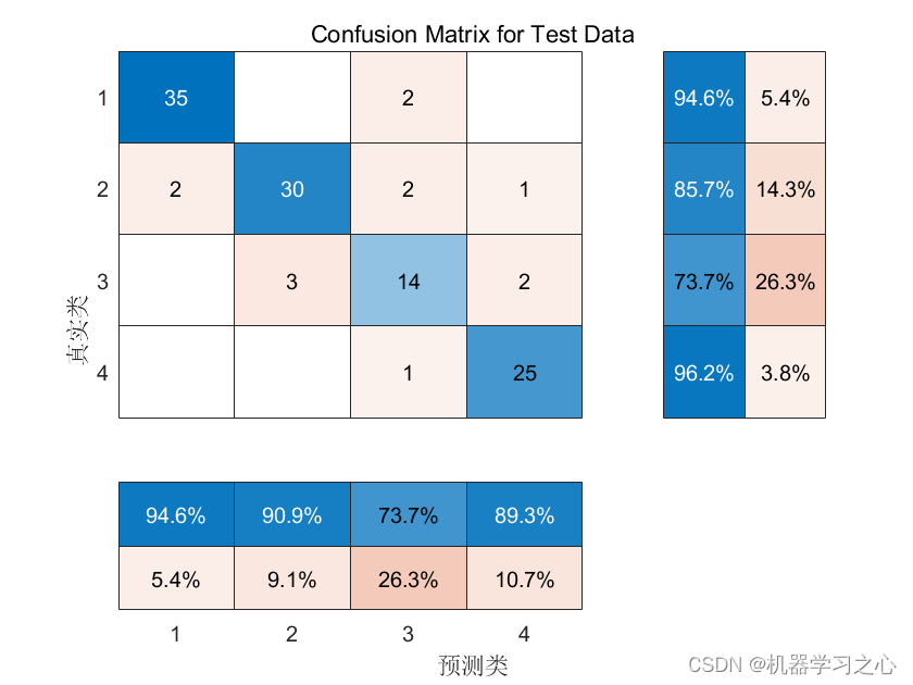 故障诊断 | 一文解决，PLS偏最小二乘法的故障诊断（Matlab）