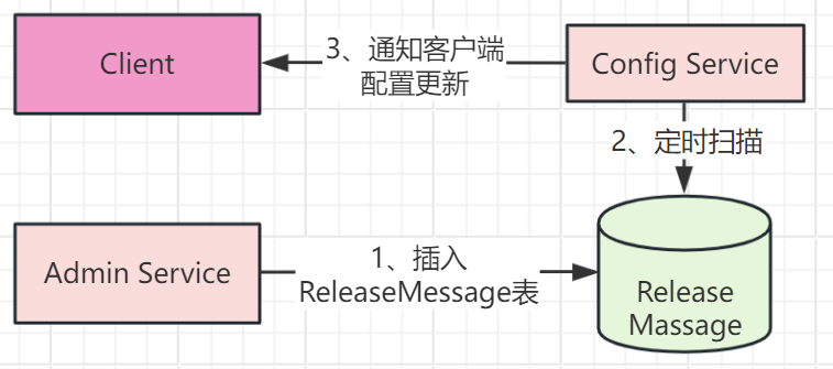 Apollo配置发布原理解析