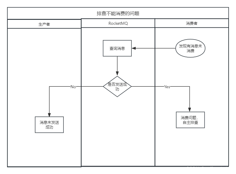 RocketMQ订阅关系不一致和不能消费时如何排查?