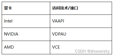 视频会议开发：为什么必须使用显卡GPU解码渲染视频？