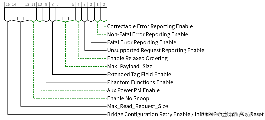 Device Control Register