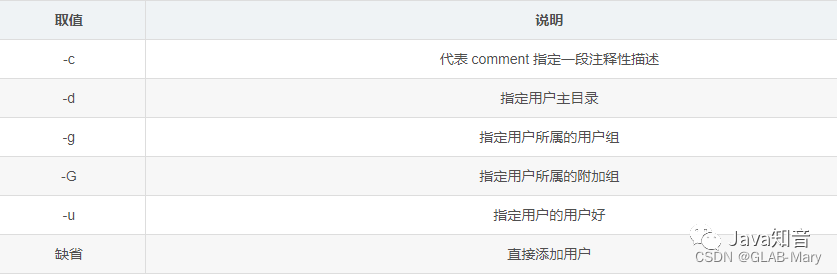 取值	说明
-c	代表 comment 指定一段注释性描述
-d	指定用户主目录
-g	指定用户所属的用户组
-G	指定用户所属的附加组
-u	指定用户的用户好
缺省	直接添加用户