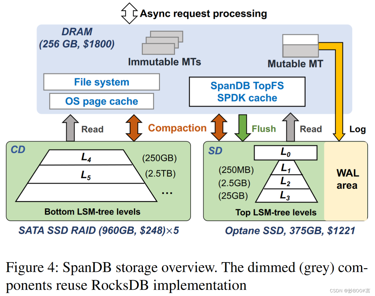 SpanDB: A Fast, Cost-Effective LSM-tree Based KV Store on Hybrid Storage——论文泛读