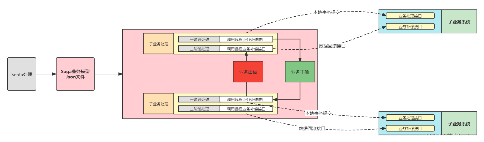 【Seata】Seata——分布式事务框架（理论篇）