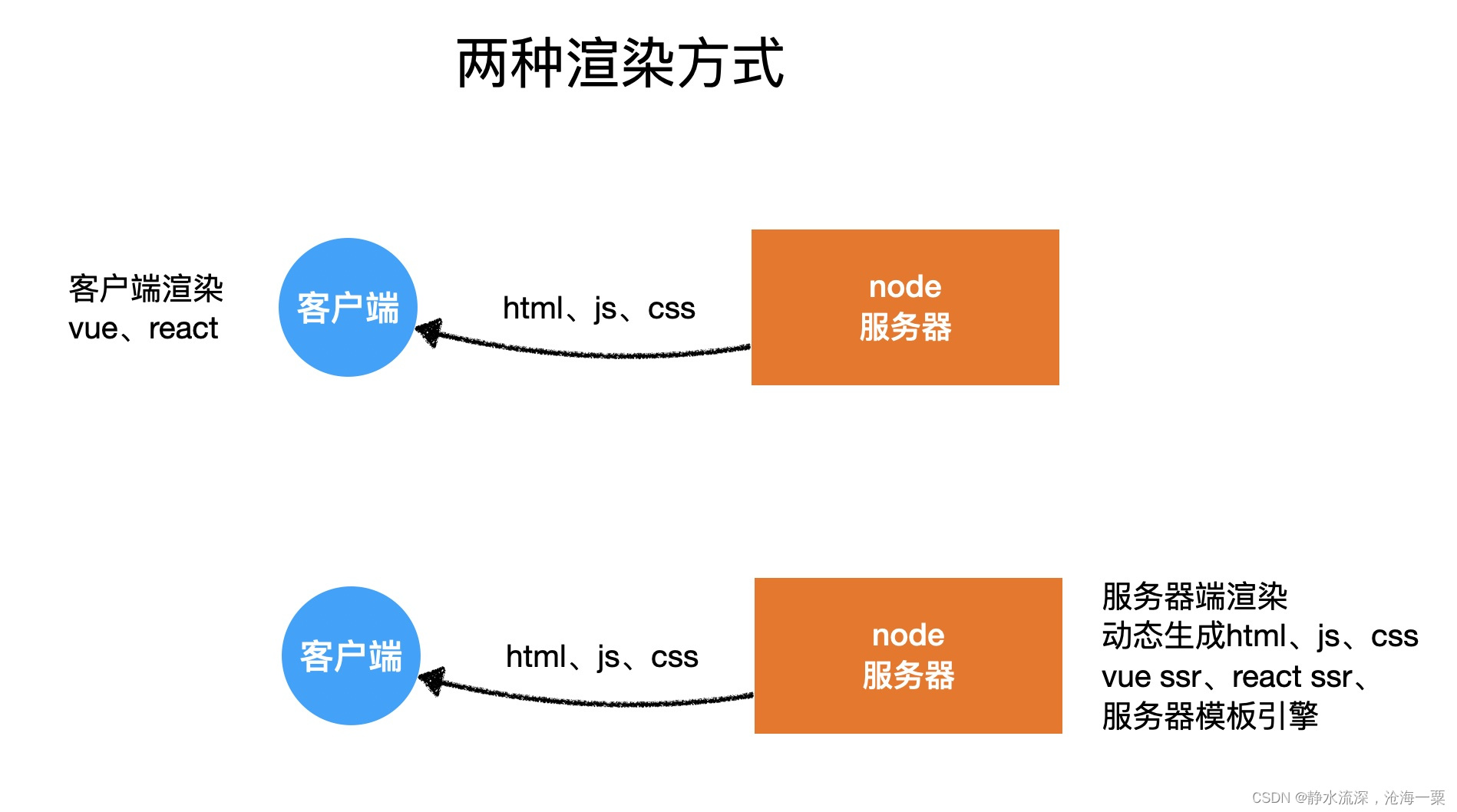 NodeJs 第二十一章 模版引擎